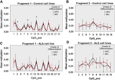 Methylation and Expression of Mutant FUS in Motor Neurons Differentiated From Induced Pluripotent Stem Cells From ALS Patients